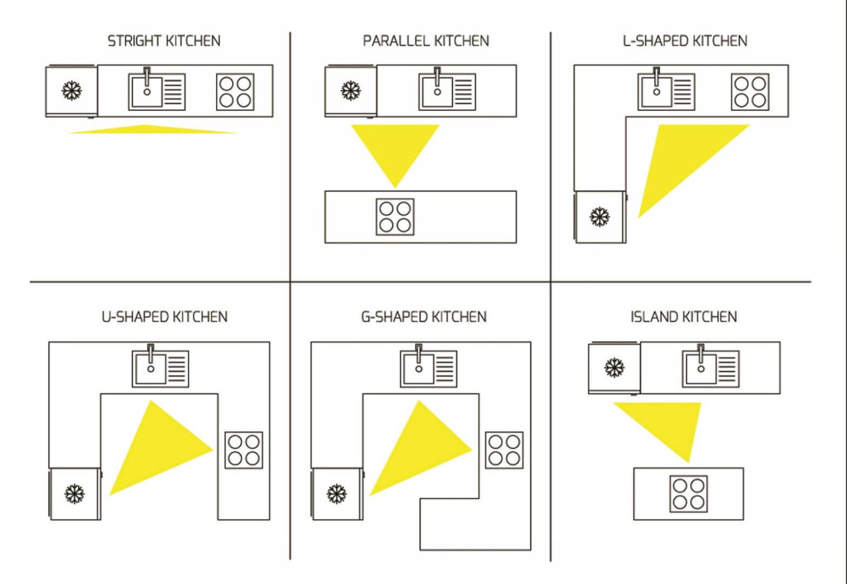 Does The Old Notion Of The Kitchen ‘Triangle’ Still Work?